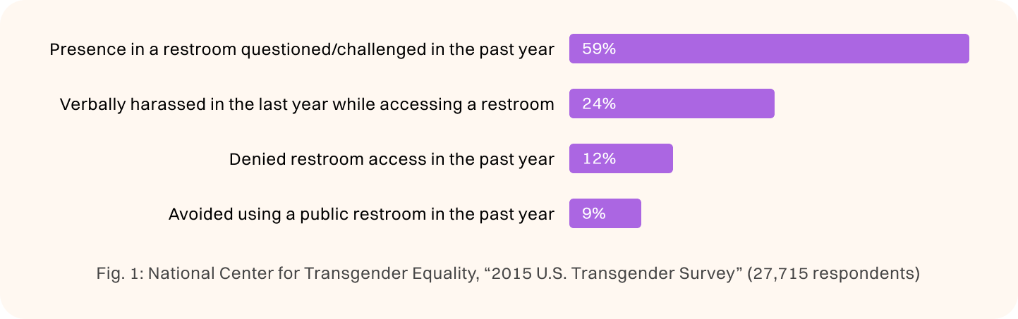 Graph showing data from the National Center for Transgender Equality, “2015 U.S. Transgender Survey” that says 24% of respondents were verbally harassed in the last year while accessing a restroom while 59% were questioned on their presence